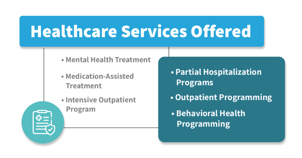 Different healthcare services offered (PHP, IOP, Outpatient, etc.)
