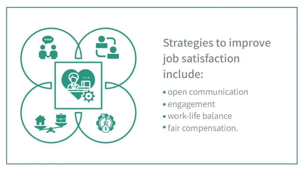 Graphic representing strategies to improve job satisfaction among healthcare workers, including open communication and work-life balance.